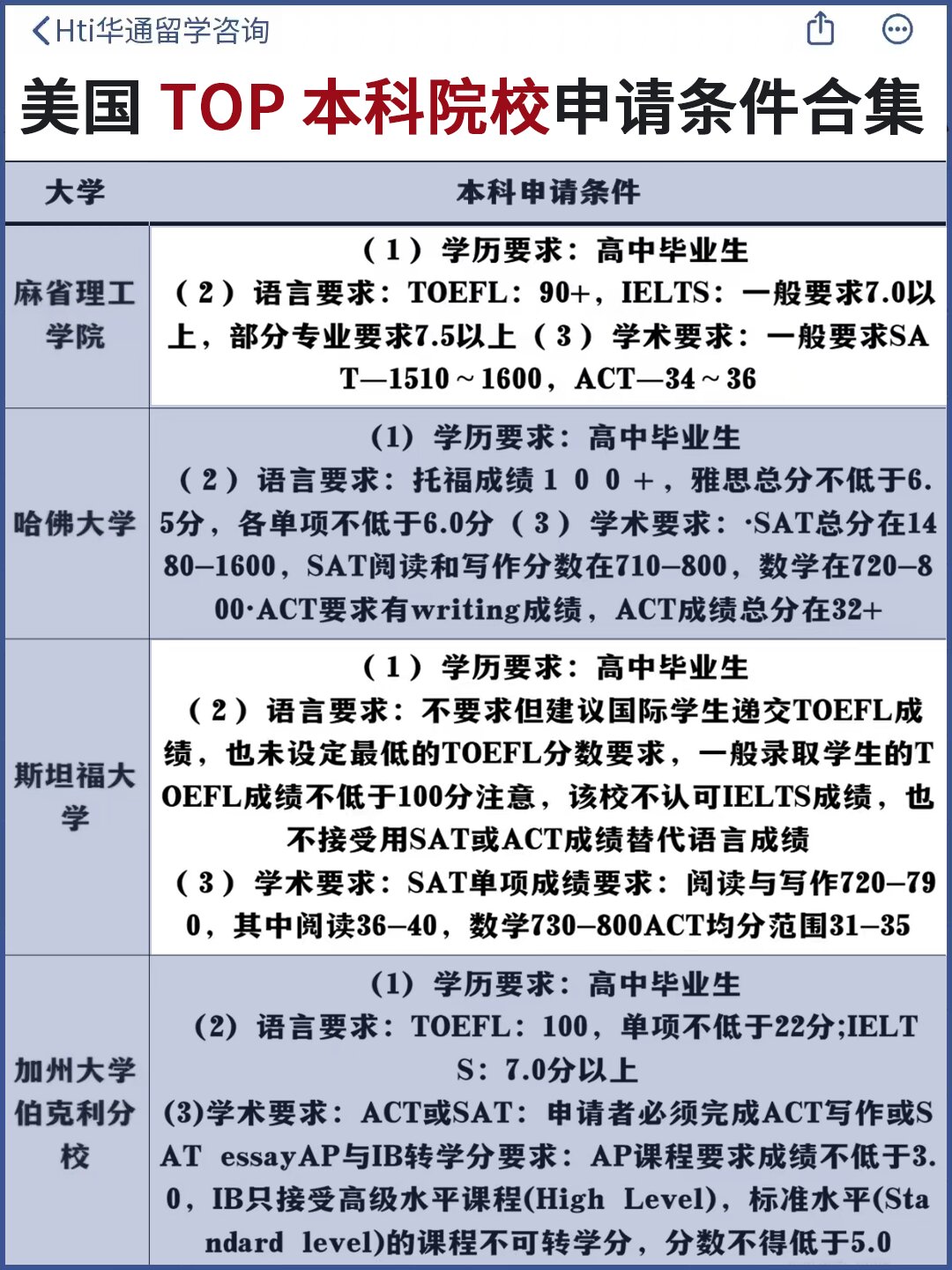 美国 top 本科院校申请条件合集74选校必看 对于申请美国大学的留学