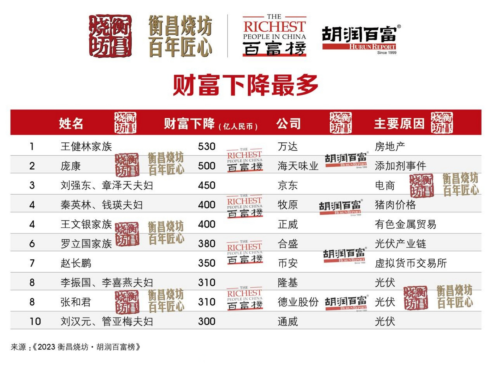 《2023衡昌烧坊·胡润百富榜》发布.