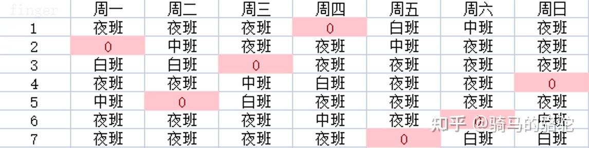 每天7个人上班三班倒要求4个人同时上夜班1个人上中班1人上白班1人