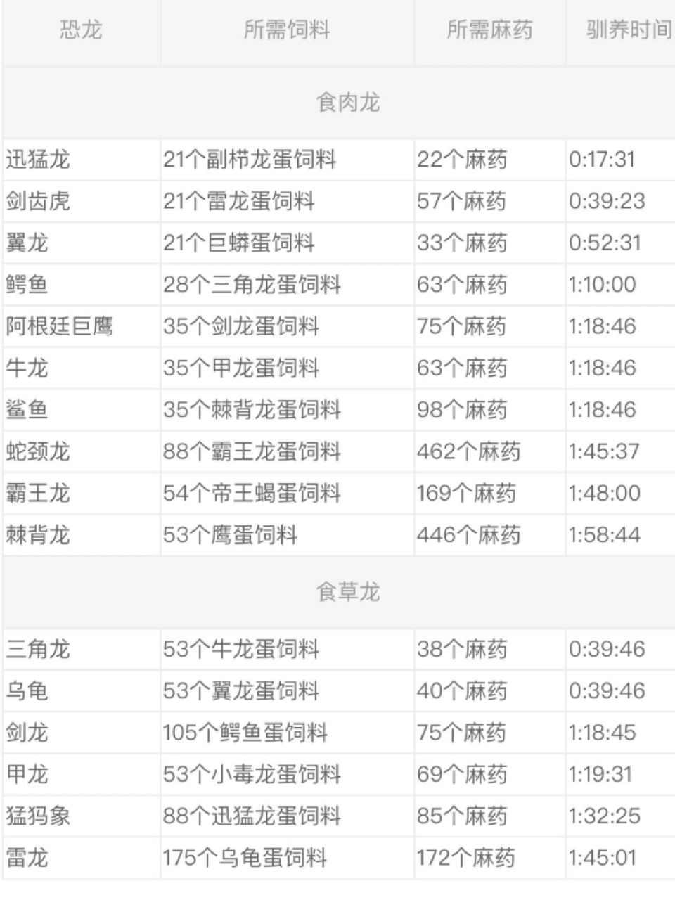 方舟生存进化～120级恐龙驯养需知 116级的龙饲料数量基本和120级龙