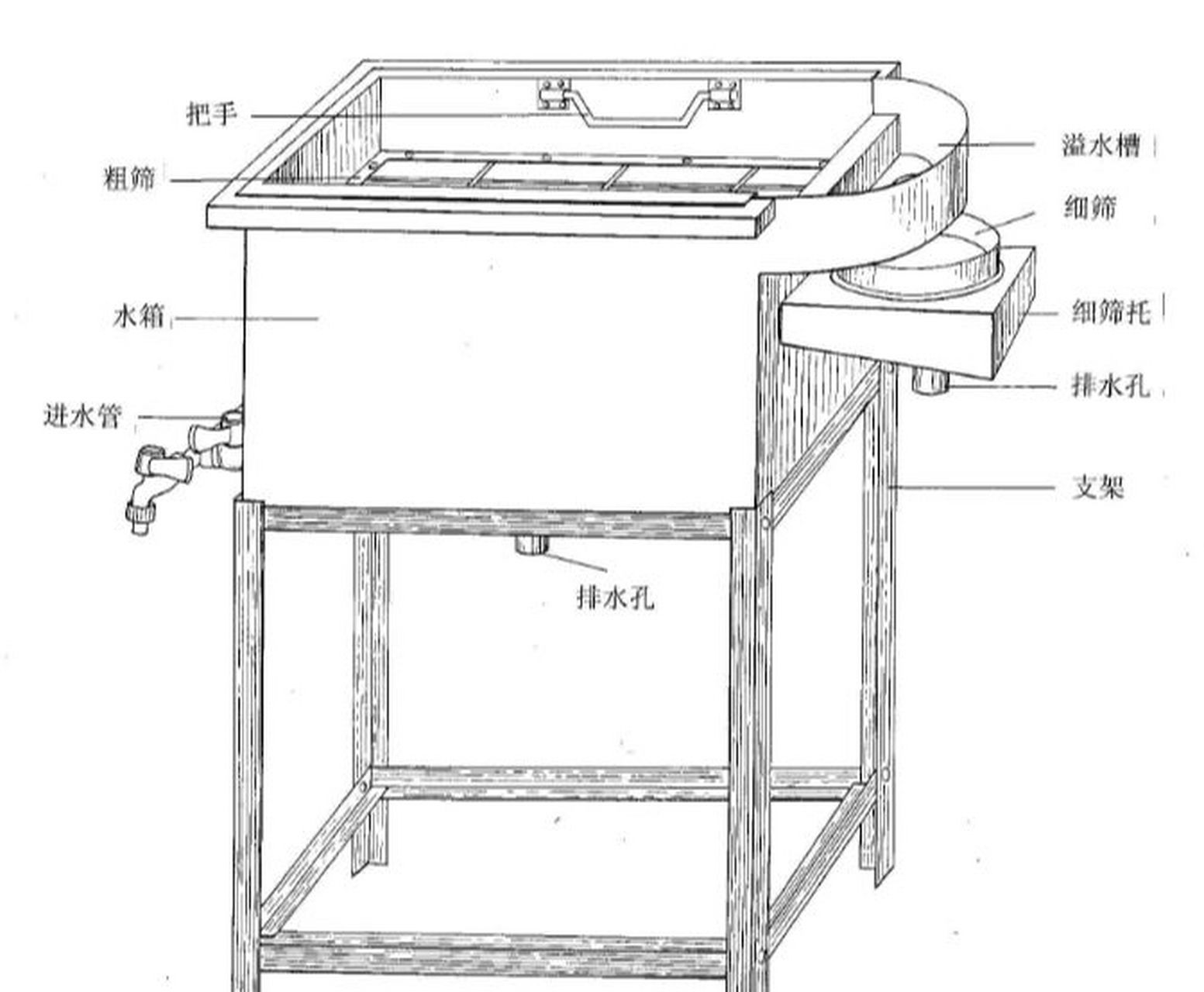 科技考古之浮选法,水筛法 浮选法的原理实际很简单,炭化物质在干燥的