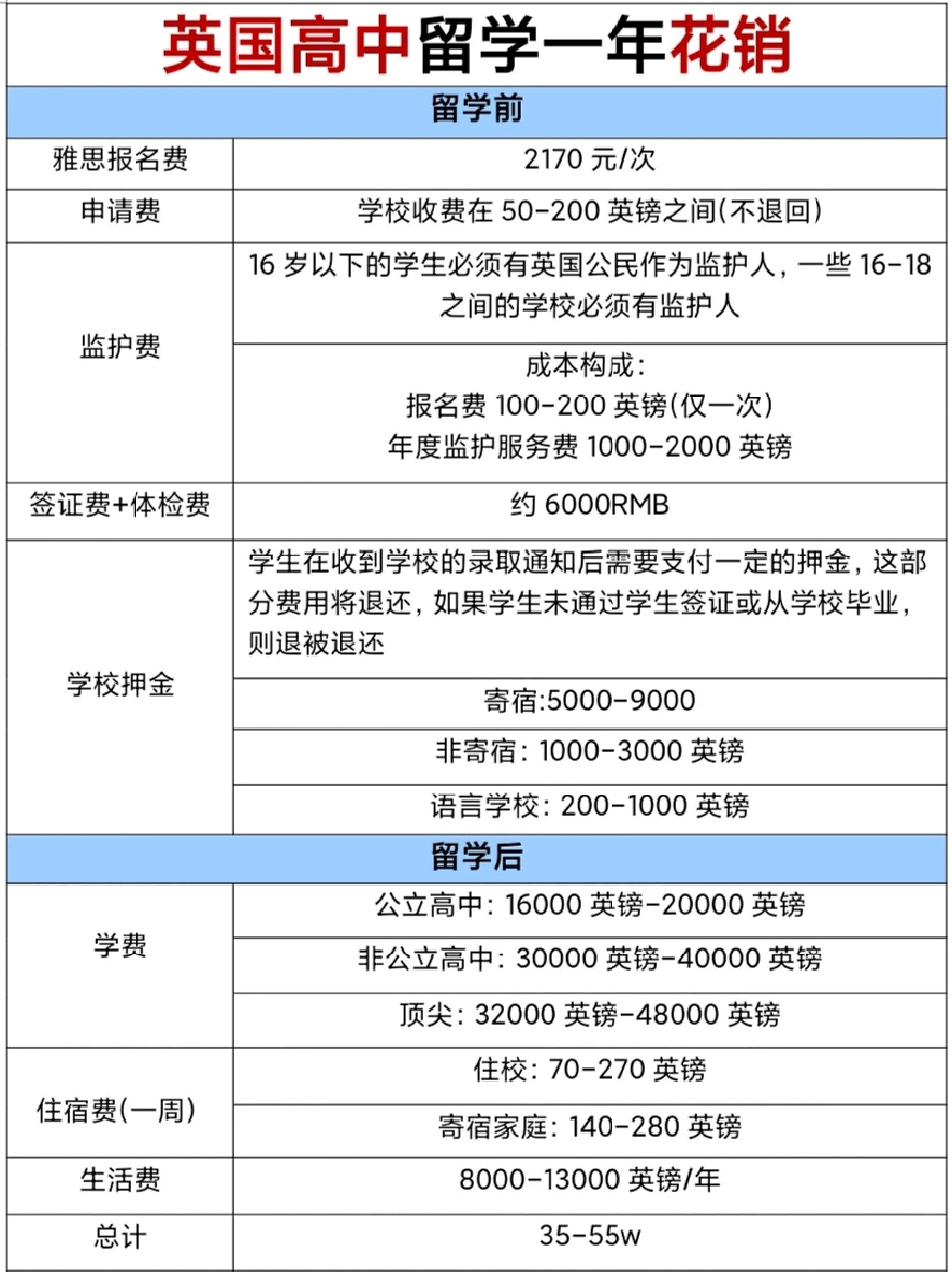 留学英国花费多少(留学英国一年费用明细)