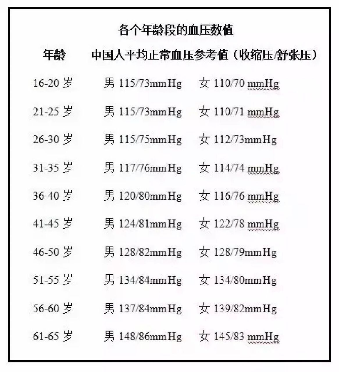 各年龄段的血压对照表,请自取!