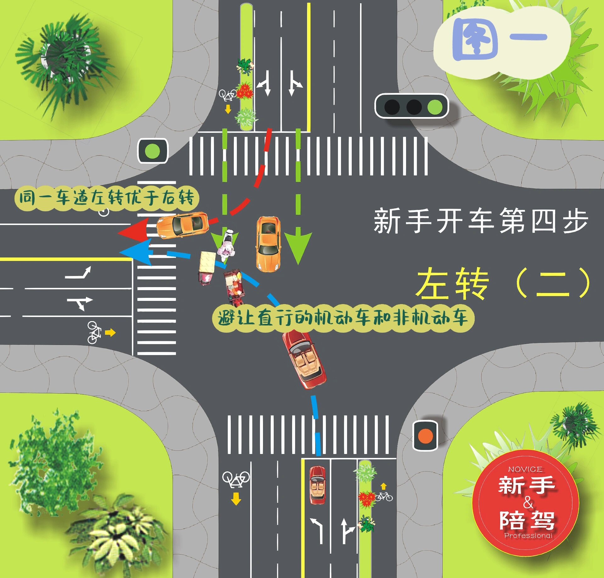 新手开车第四步---左转(二) 这一篇笔记我们继续来讲左转,图一所示