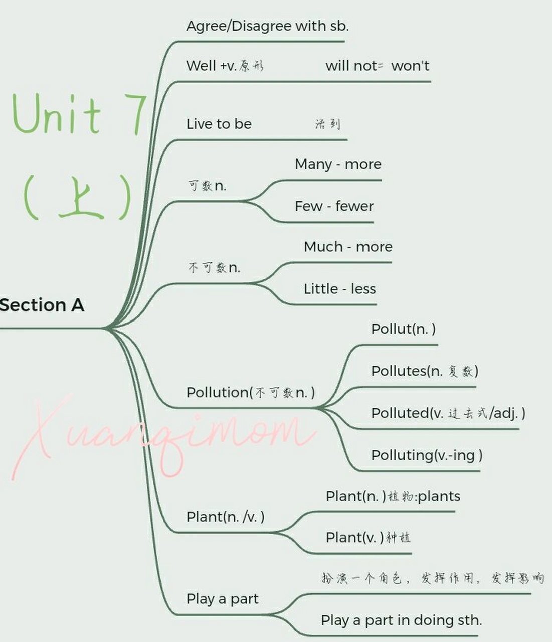 八上英语思维导图unit 7人教版