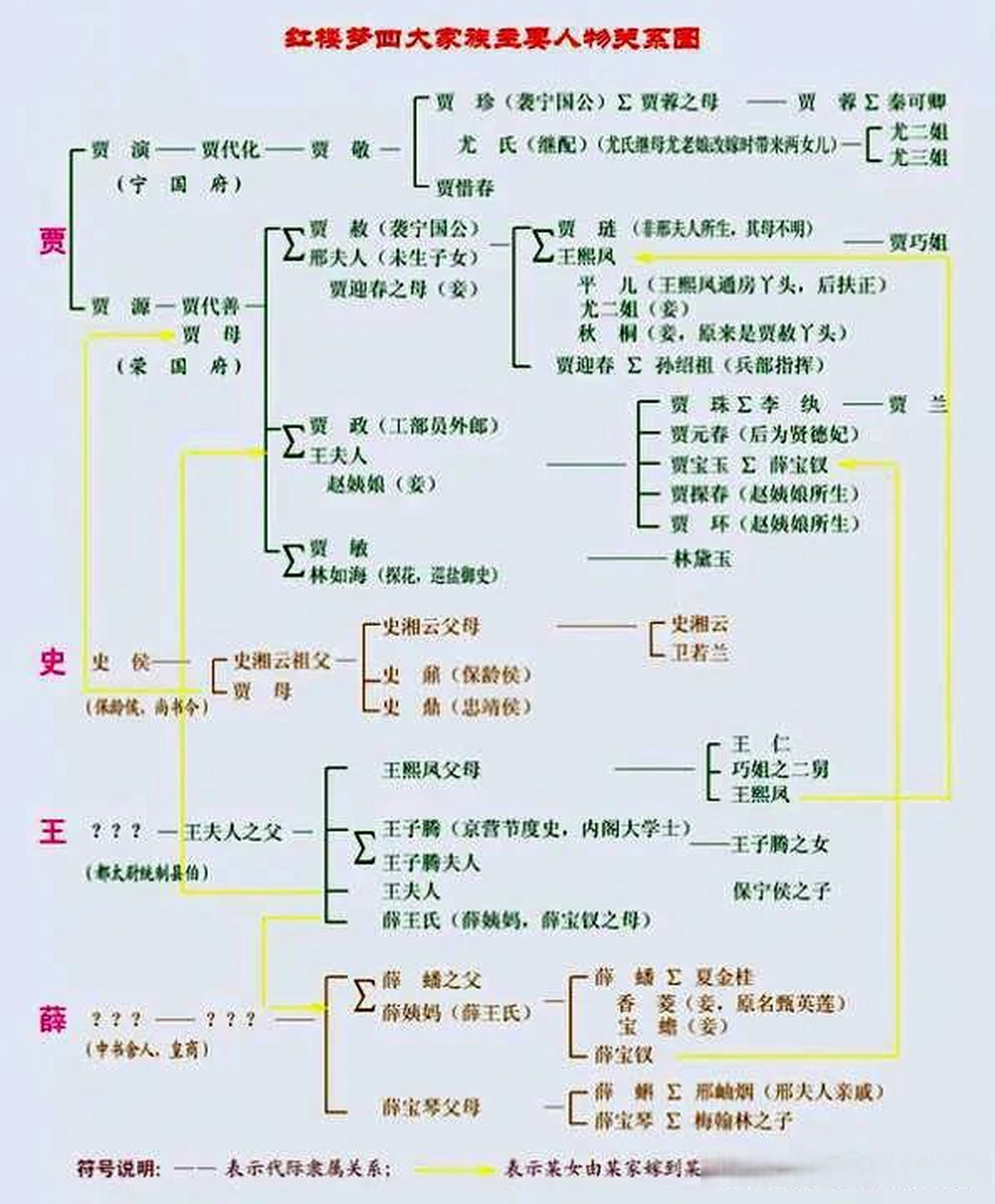 《红楼梦》人物关系图,问题来了,贾宝玉称呼薛宝琴父母在你们那边叫