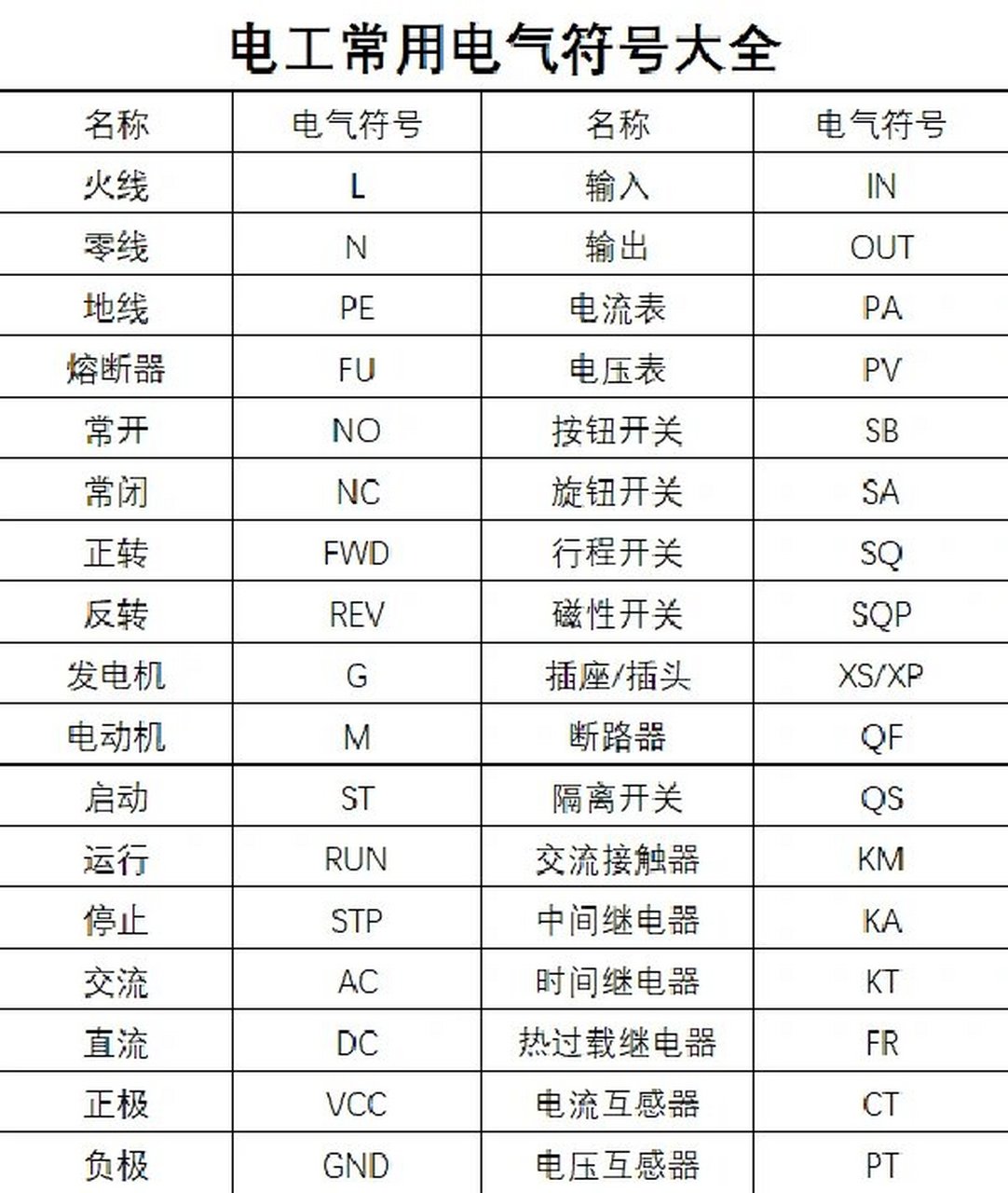 电工常用电气符号 电工基础 电工入门必备知识点📚 💡火线 l