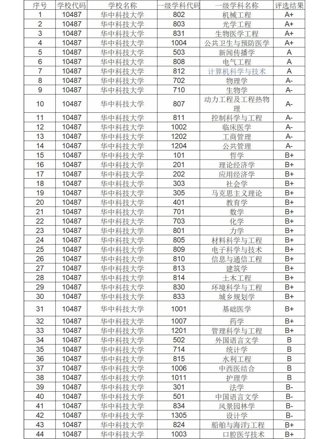 华中科技大学各学科排名