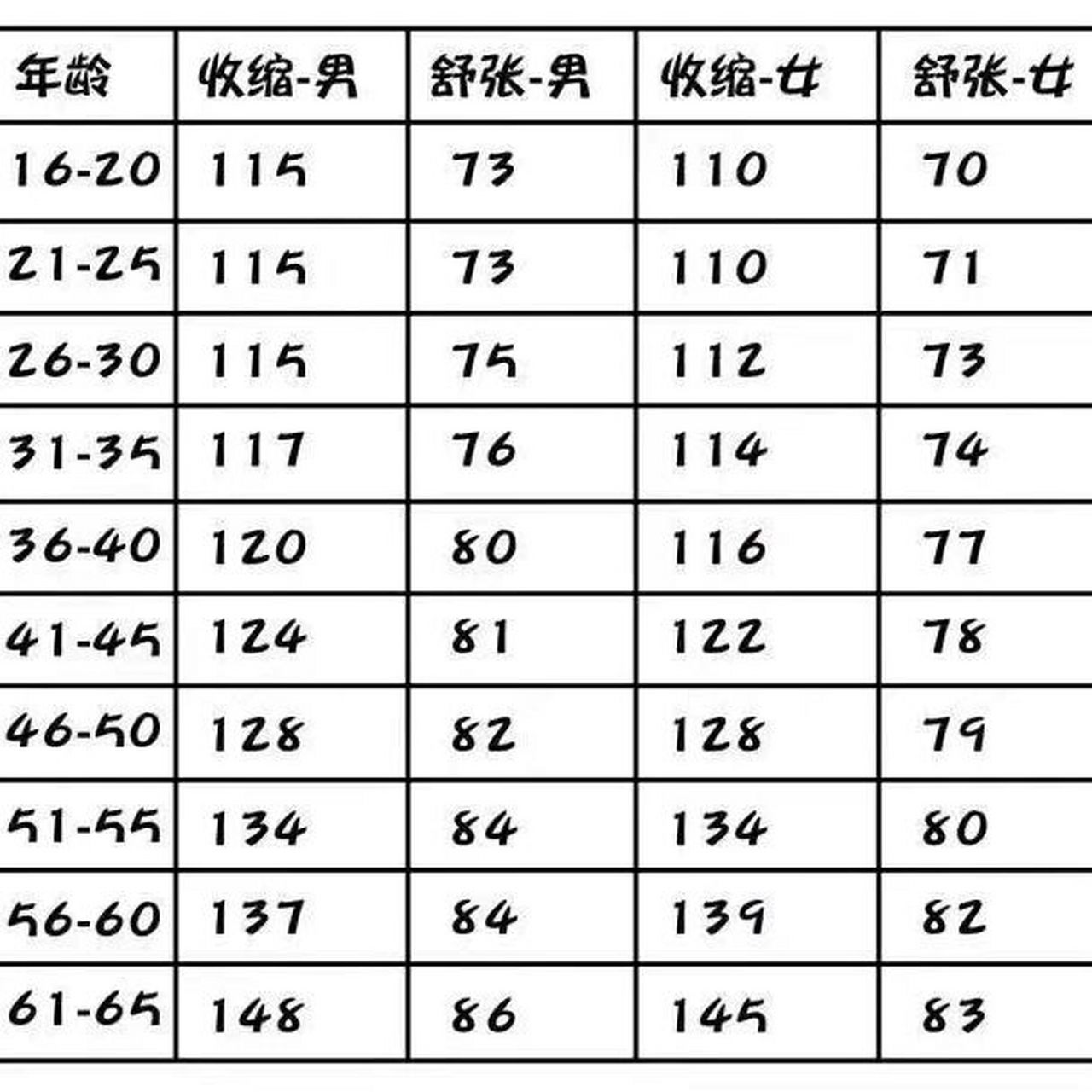 年龄与血压脉搏对照表图片