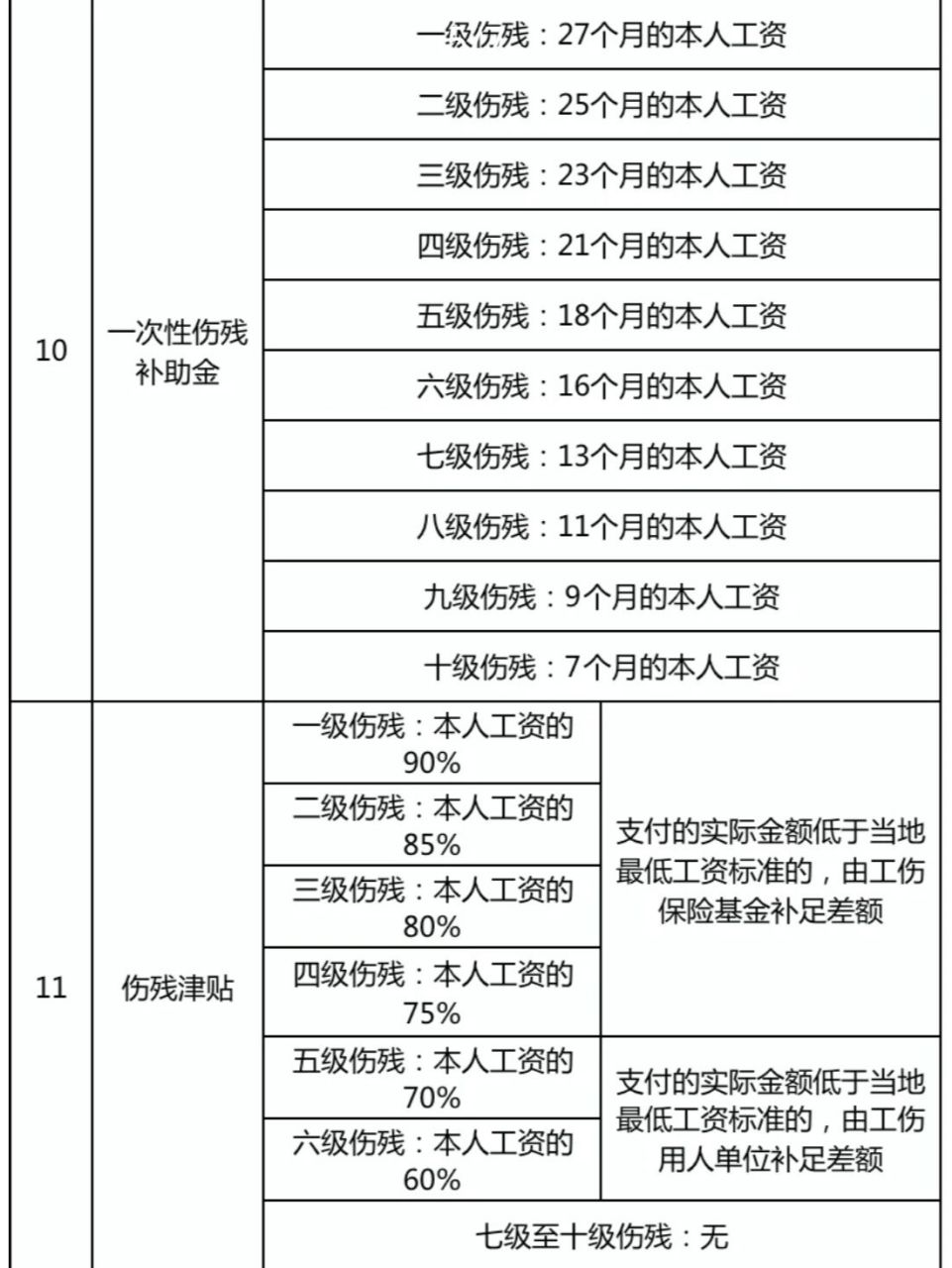 江苏省工伤保险待遇赔付标准(2022版工伤赔偿标准,又称工伤保险待遇