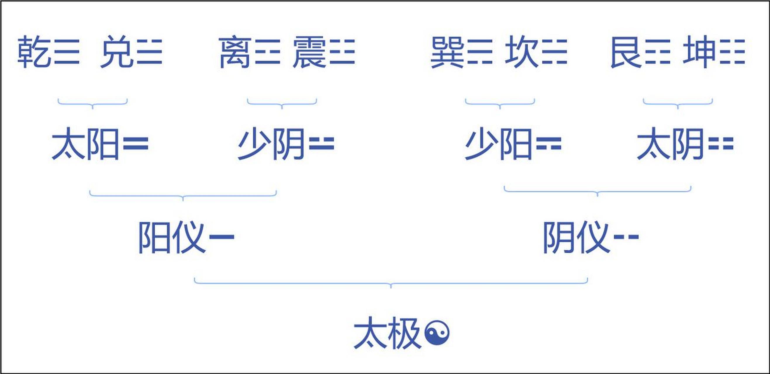 【国学】"太极生两仪,两仪生四象,四象生八卦"示意图.