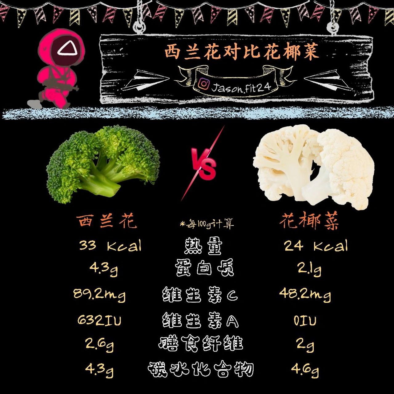 【 西兰花对比花椰菜 】 西兰花和花椰菜都同属十字花科甘蓝类蔬菜