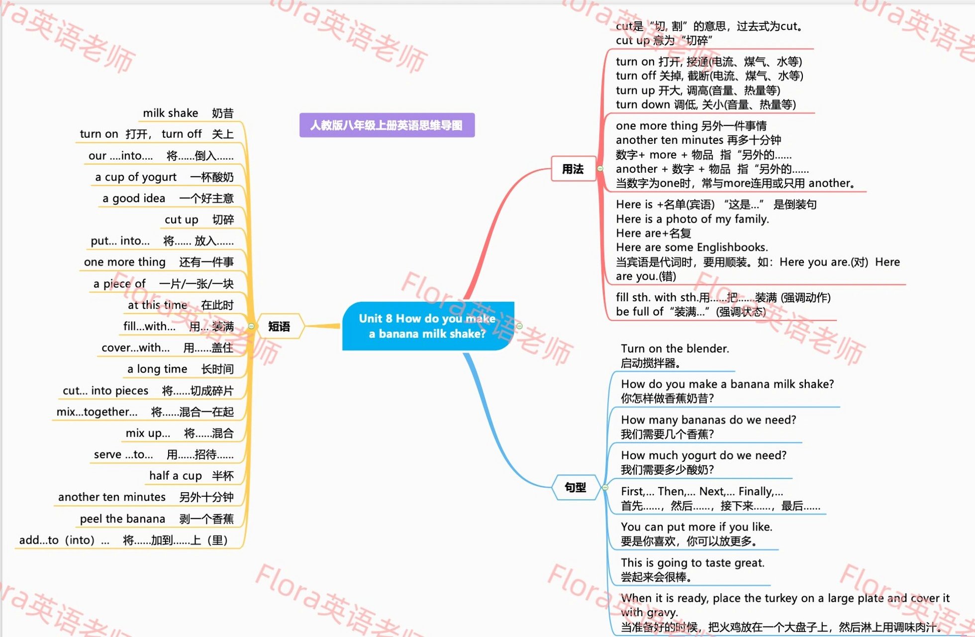 八上英语1~5思维导图图片