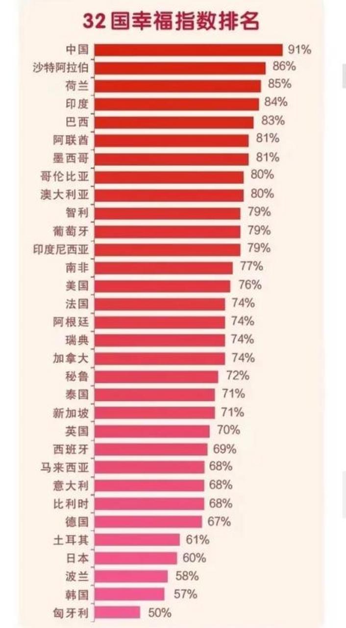 中国"幸福指数"位列第一,城市有城管,农村有农管.