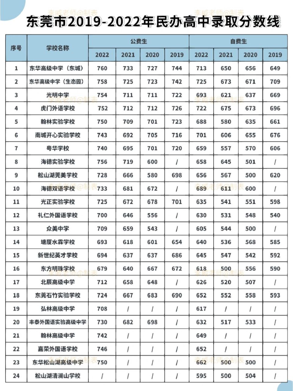 2019年-2022年东莞高中录取分数线
