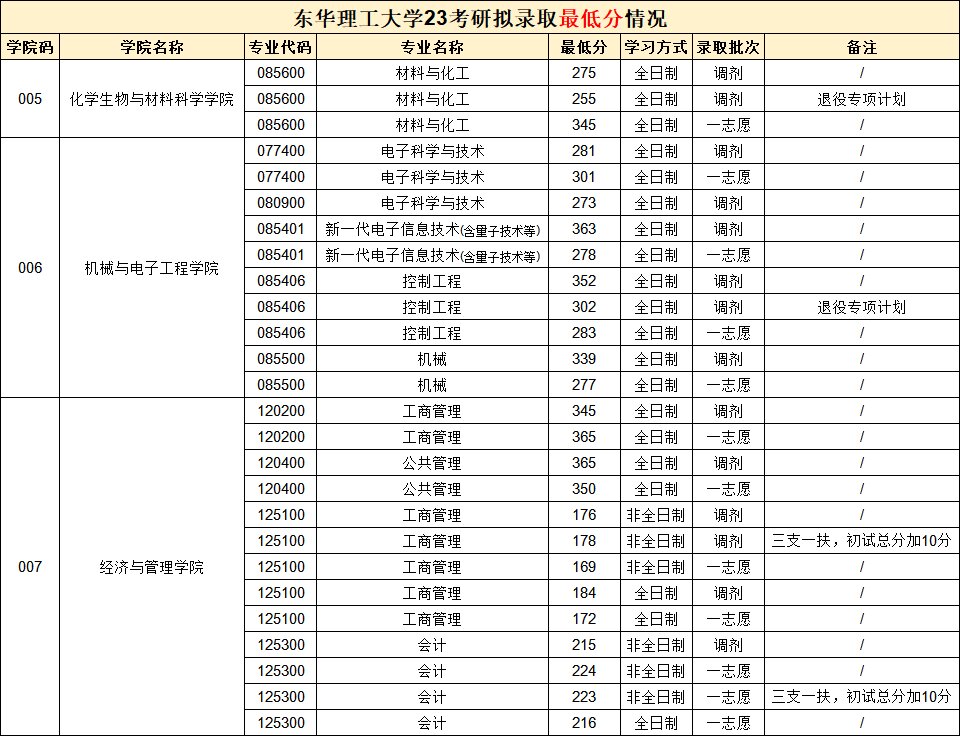 东华理工大学23考研各专业拟录取最低分统计东华理工位于江西省,是