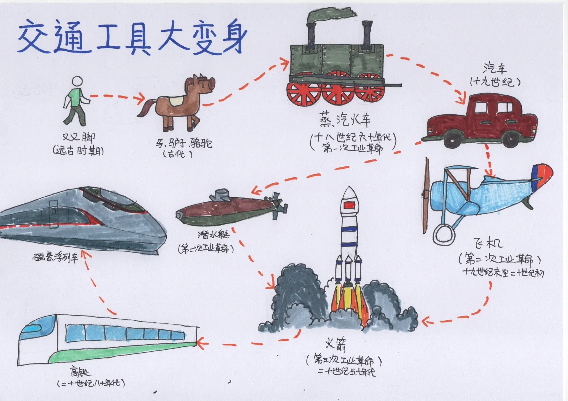 交通工具大变身 手抄报