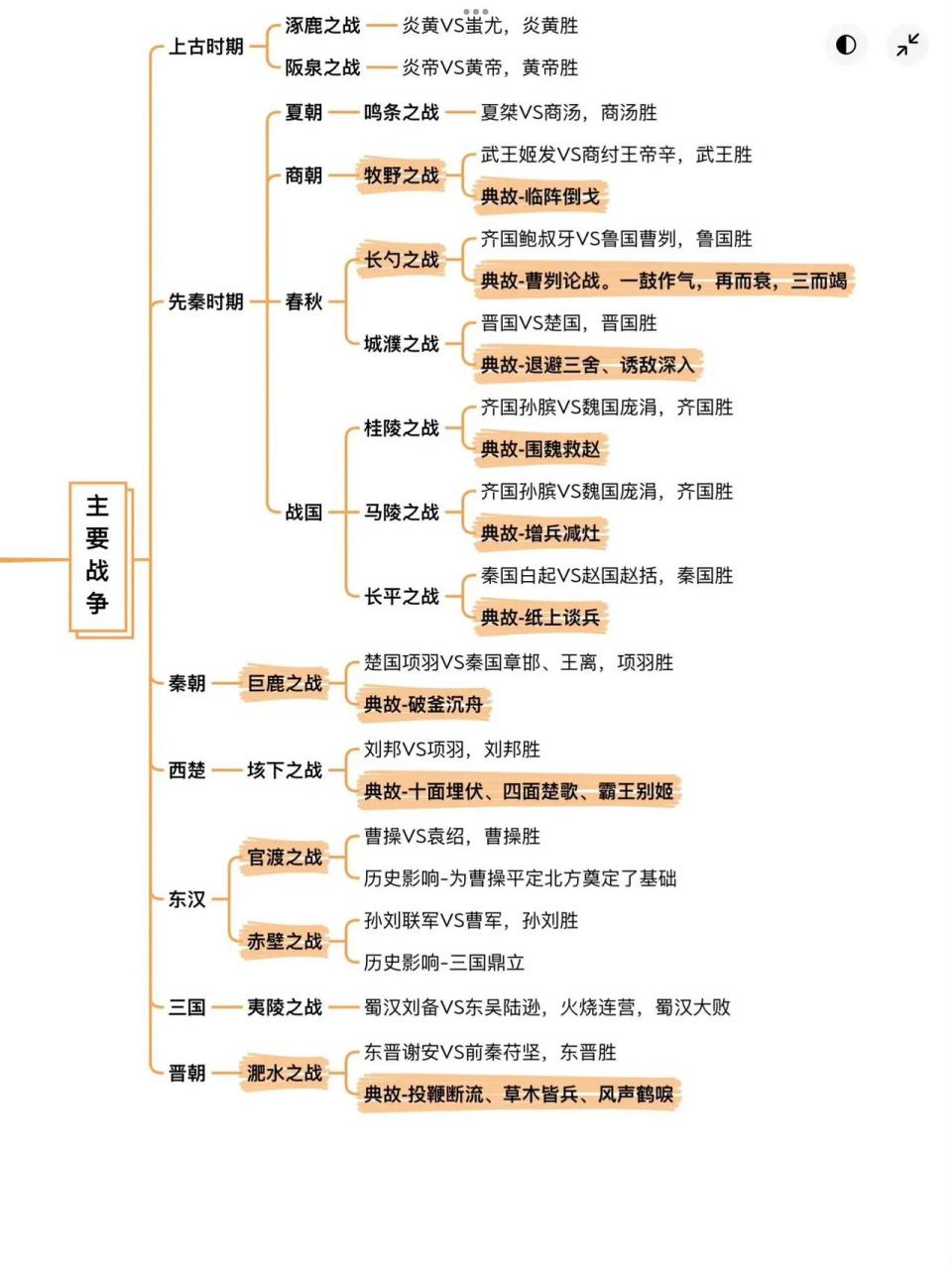 秦灭六国思维导图图片