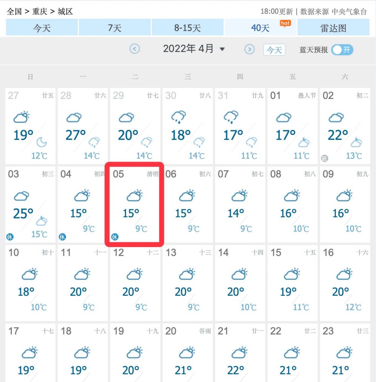 3月20日的最新天氣預報顯示,重慶主城區,在清明節期間以多雲晴好天氣