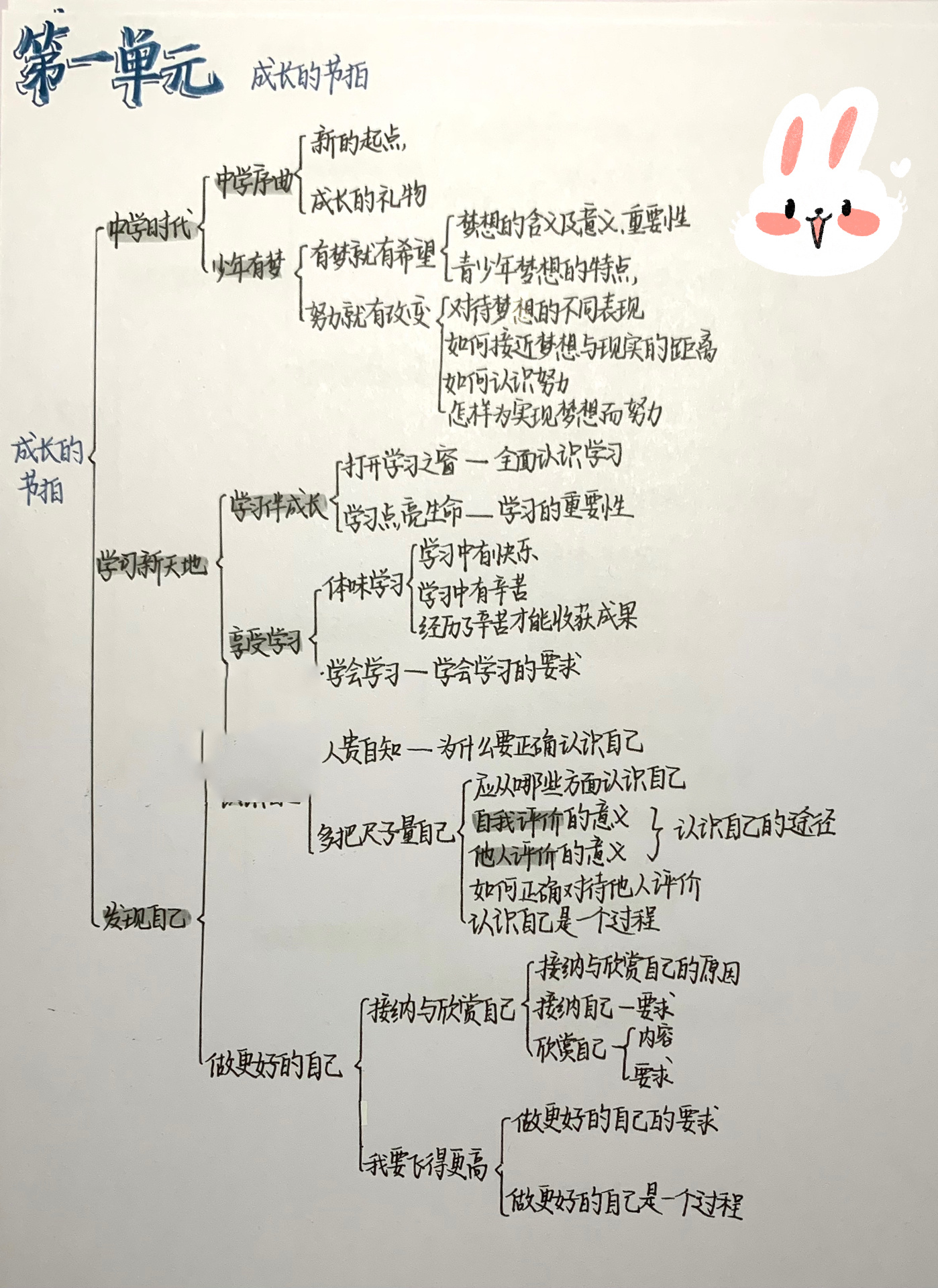 6015七上政治思维导图 七上政治第一单元