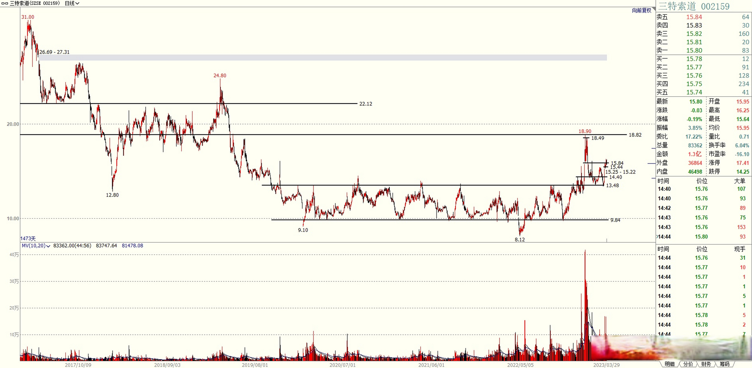 $三特索道(sz002159)$ 股价在拉升到15.