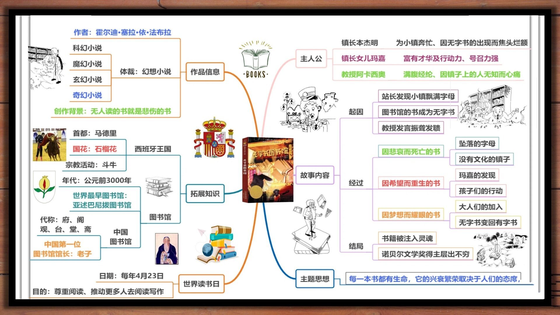 书的种类思维导图图片