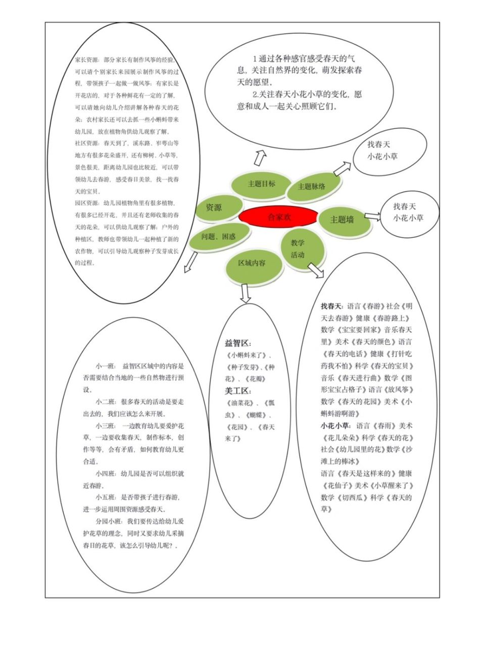 主題審議|小班《春天裡》中審議 需要文字請掃描自取 需要區域材料請