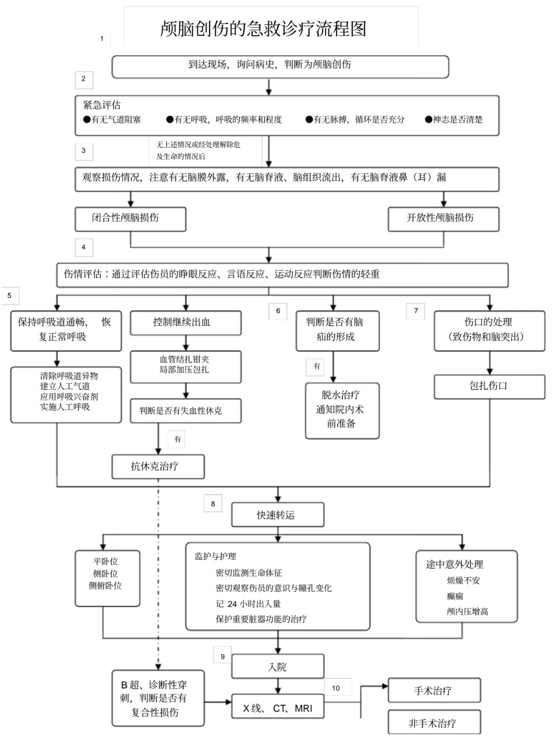 颅脑创伤急救诊疗流程图 颅脑创伤是指发生于头颅部的外伤,以跌坠伤和