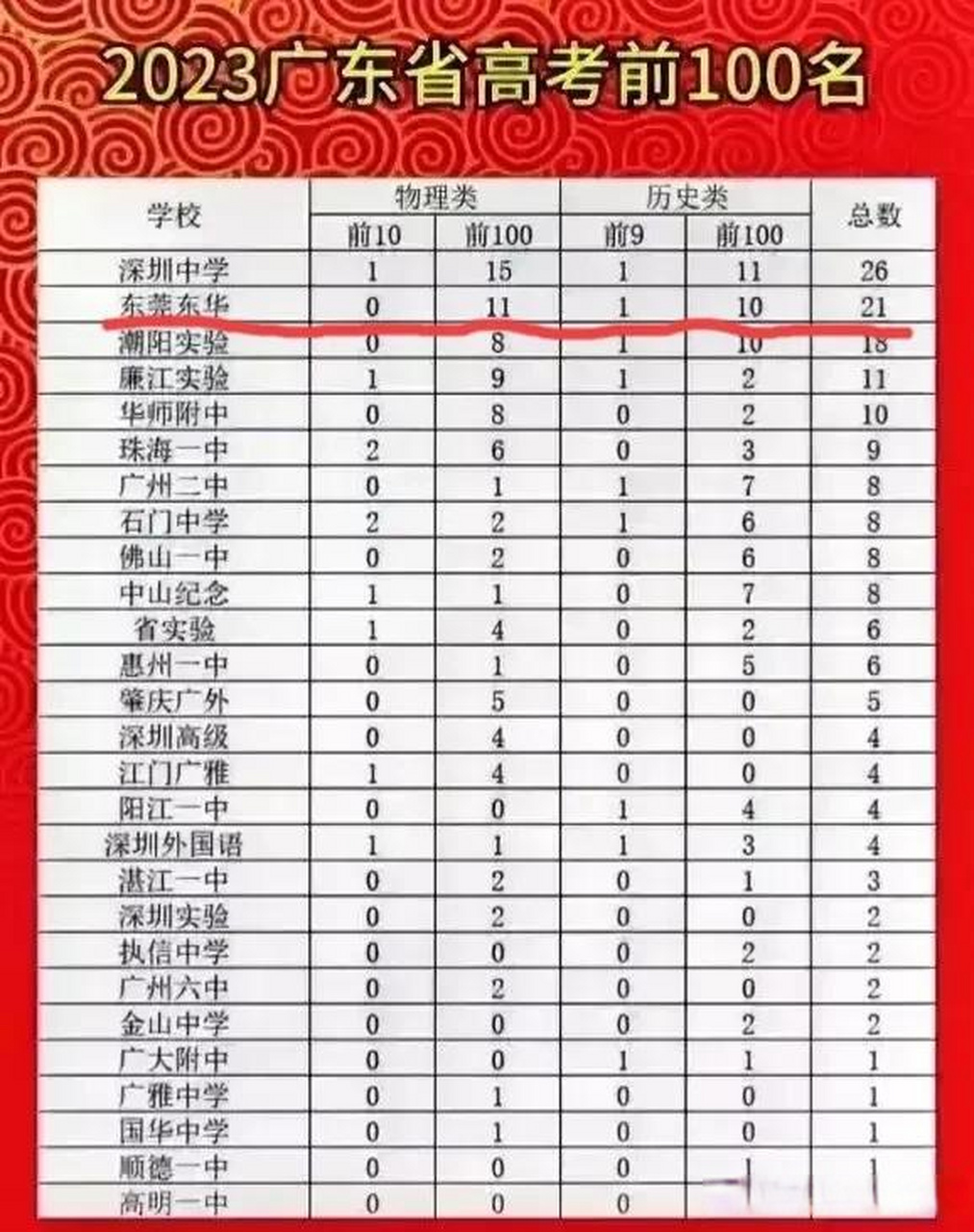 东莞东华中学2023年高考成绩东莞第一,广东第二,使得该校再次成为东莞