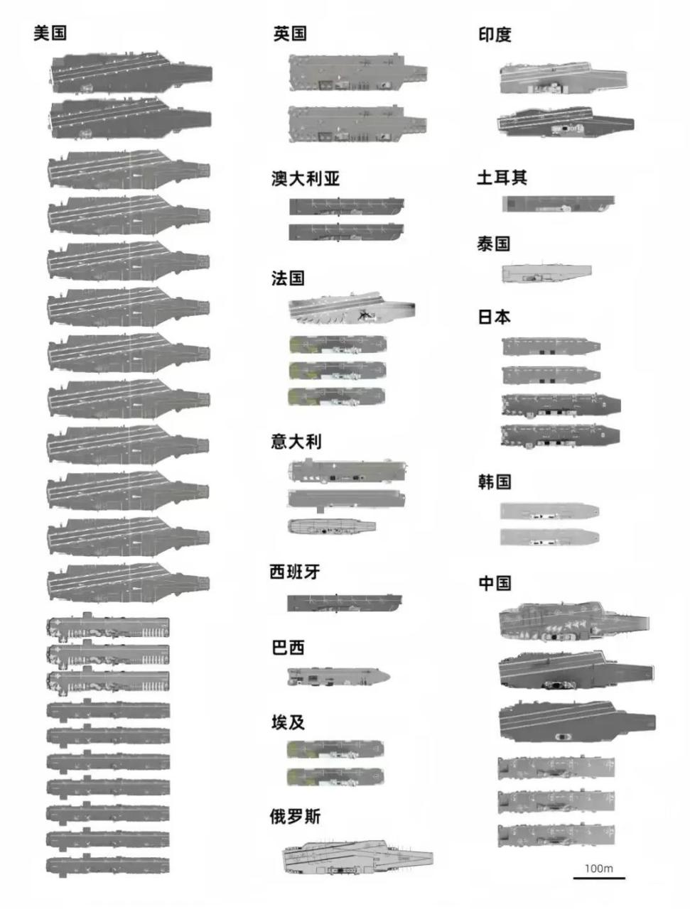 全球各国航母数量图片