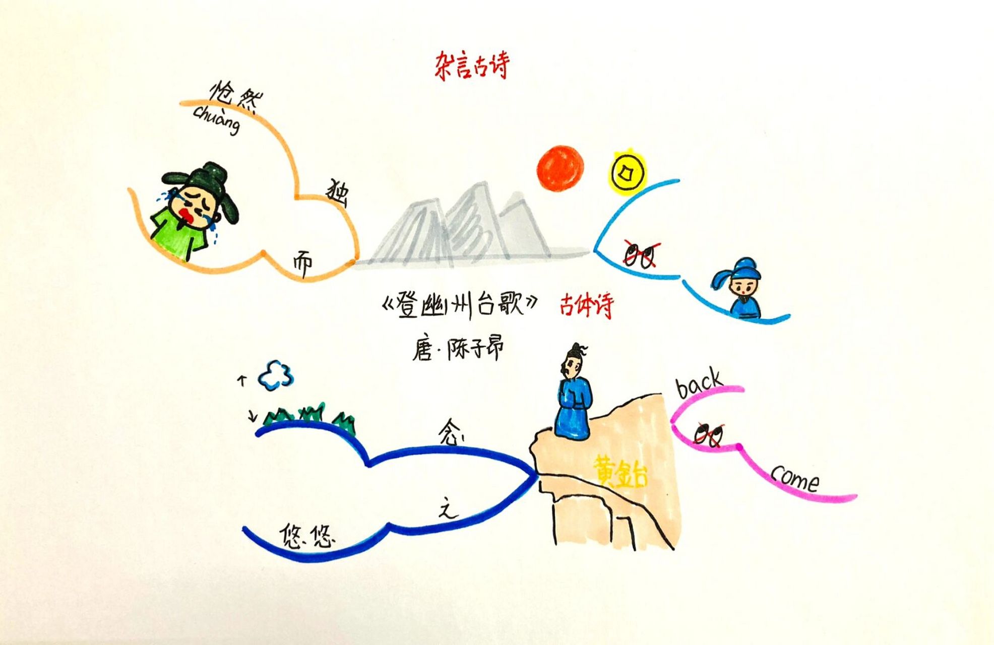登幽州台歌 思维导图 诗歌语言奔放,富有感染力.