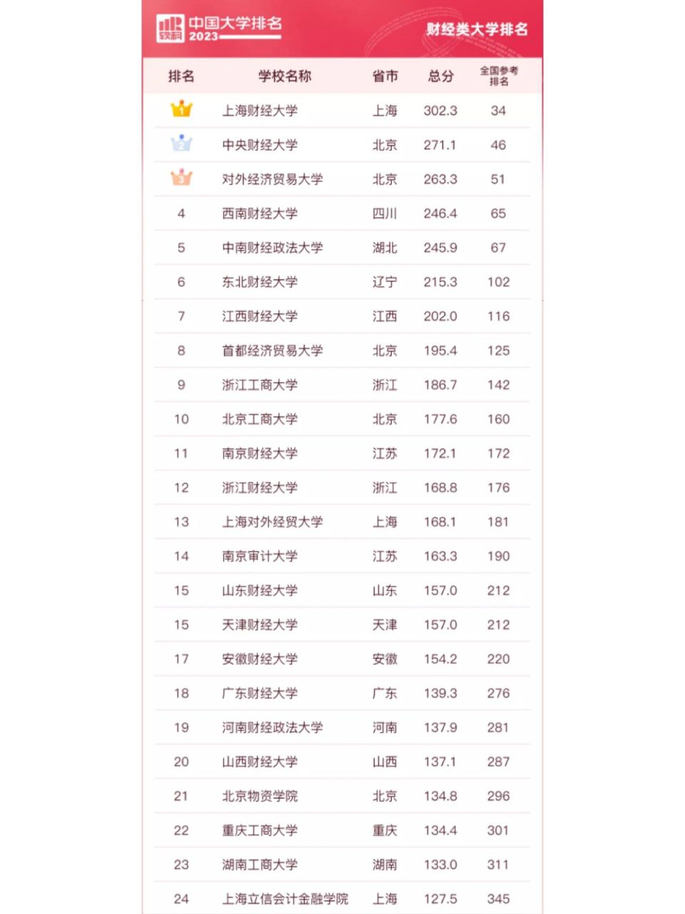 国内财经类院校排名(国内财经类院校排名一览表)