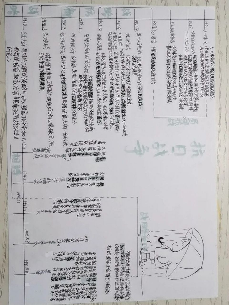 抗日战争主题的思维导图!