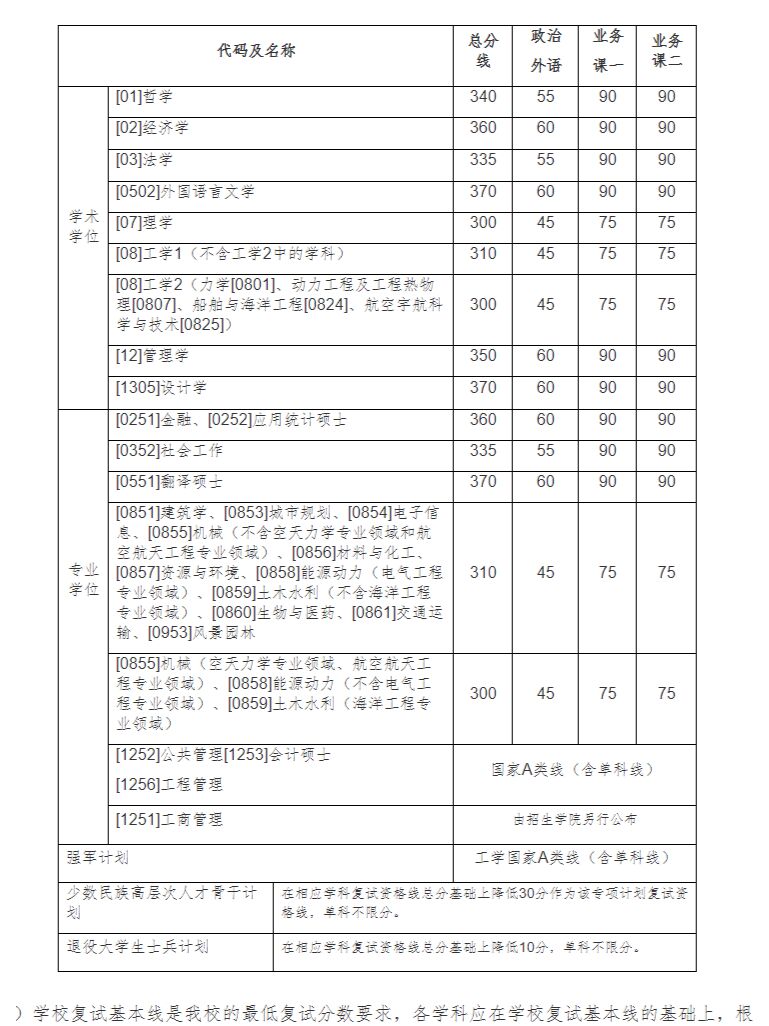 哈尔滨工业大学2023考研复试基本分数线公布