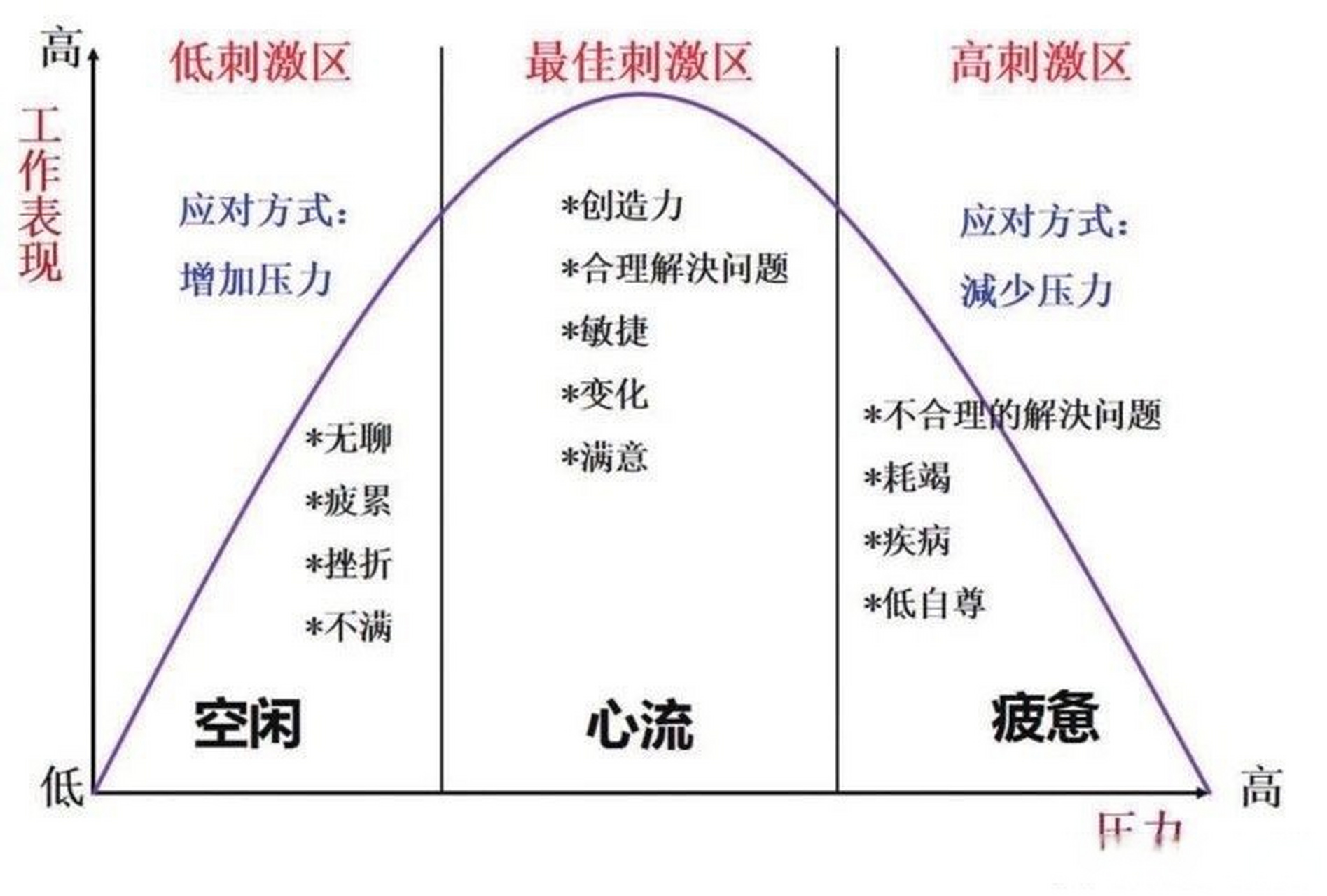 压力与工作效率的关系 类似于开口向下的抛物线.