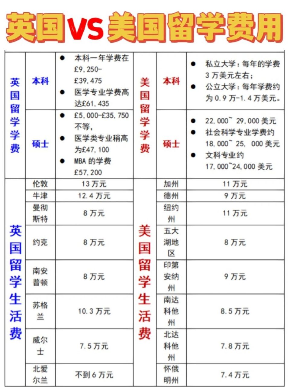 想去美国留学学费多少(去美国留学多少钱一年花多少钱)