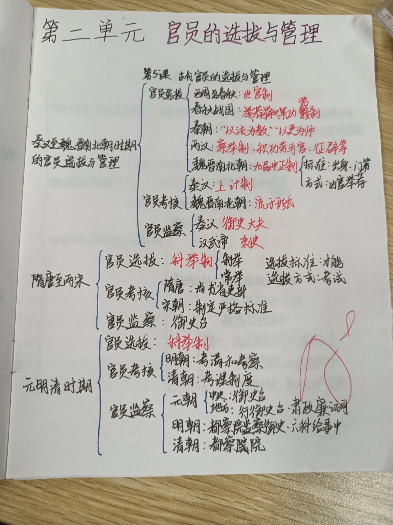 高二历史选修一第二单元思维导图