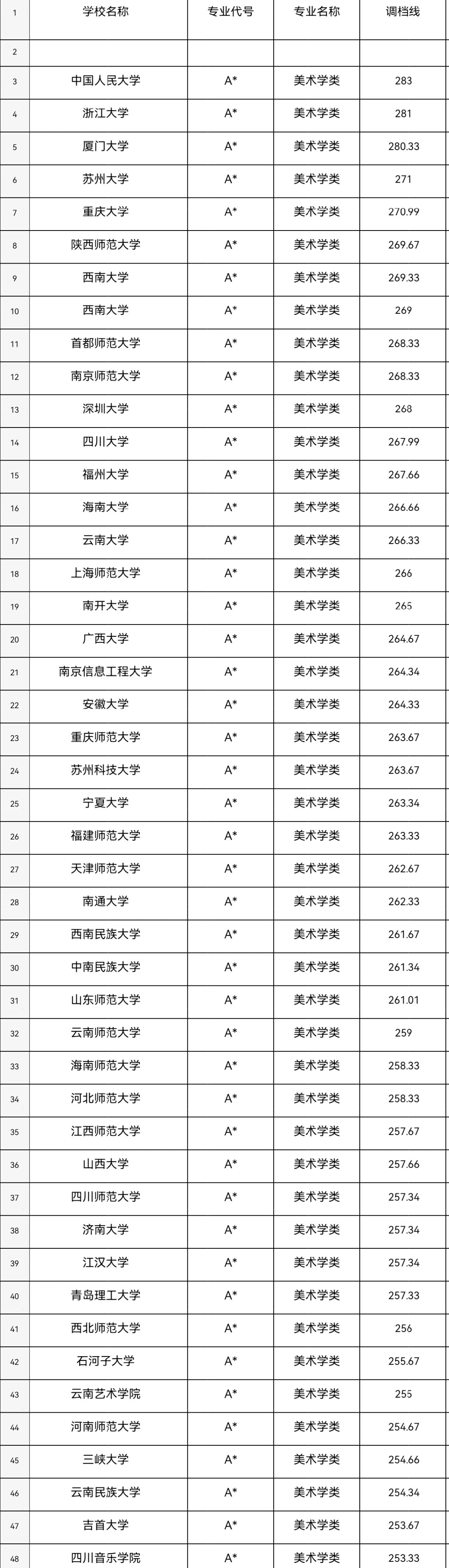 1,2023年在四川省招收美术学类的学校共153所