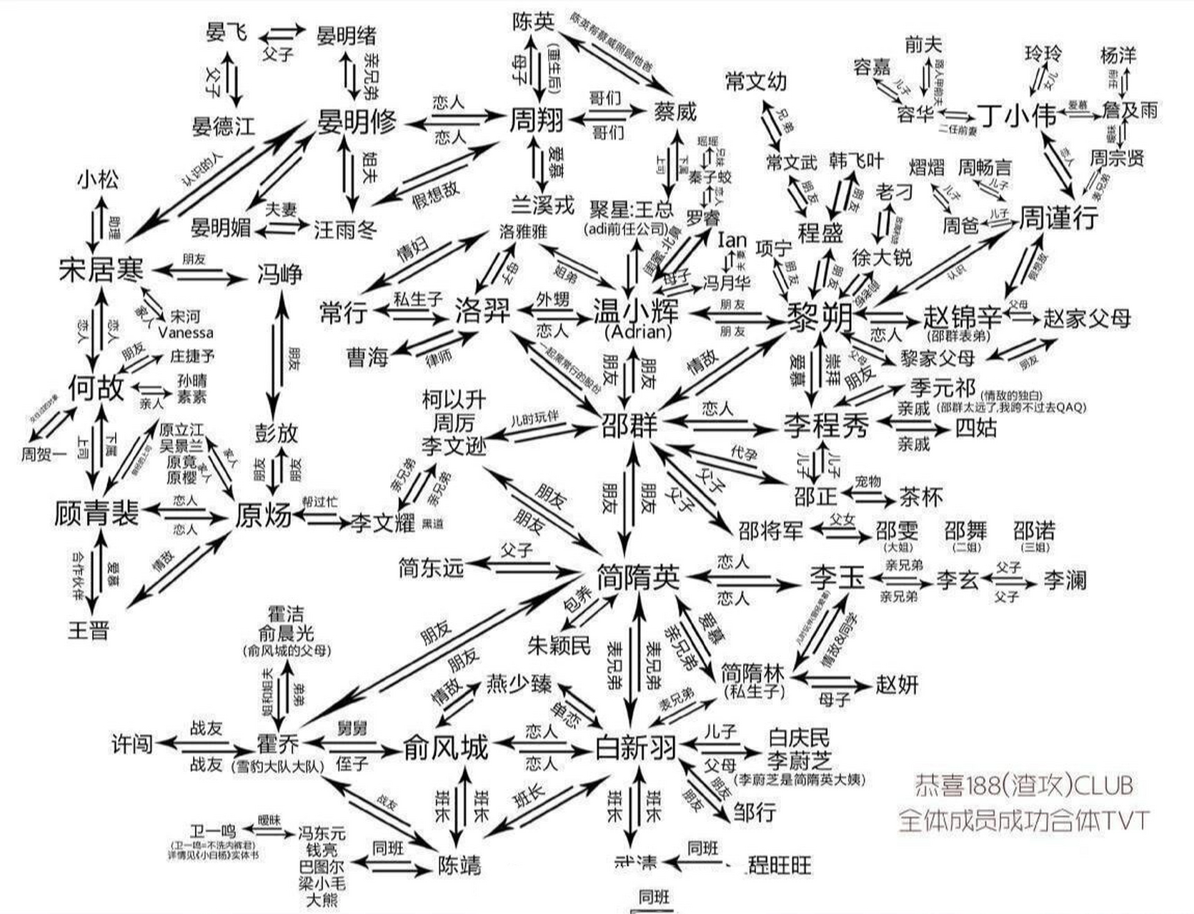 将进酒和188男团还有二哈的关系图 幸好考试不考这玩意儿,要不然得疯
