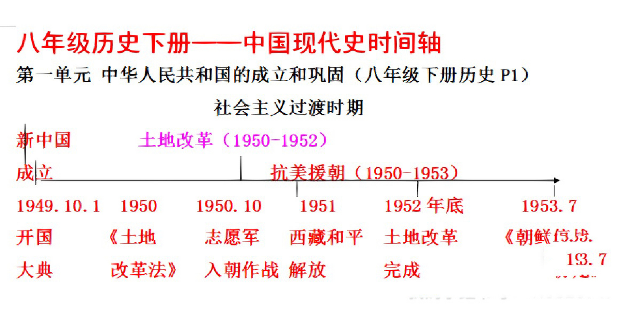 超干货|八下历史单元时间轴(中国现代史)