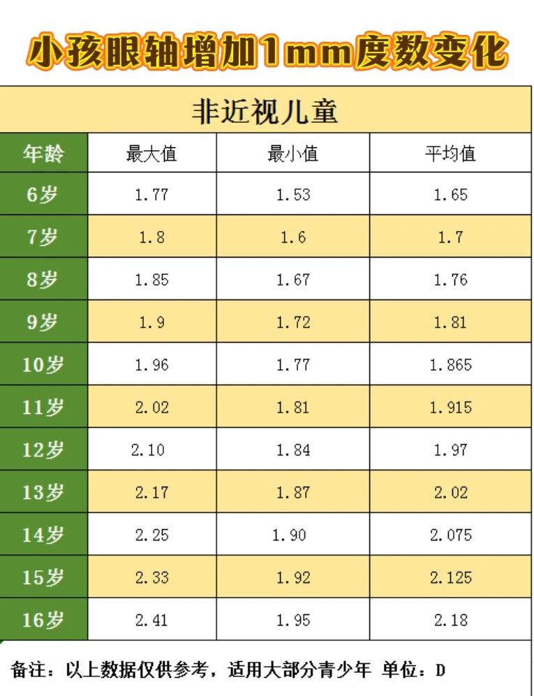 小孩近视眼轴每增加1mm对应度数变化