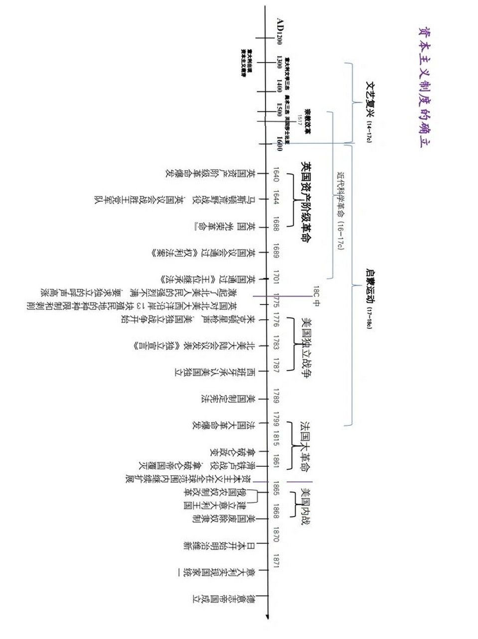 中外历史纲要 世界史时间轴(全)