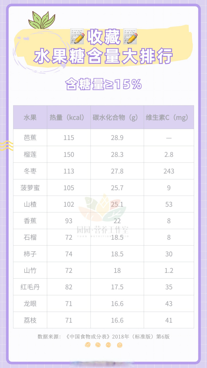 【36種水果糖含量排行榜來咯98】 不同水果糖含量差別很大,我們按照