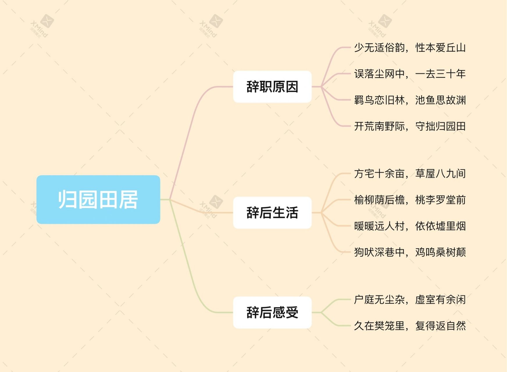 《归园田居其一》 今天分享陶渊明的《归园田居其一》的思维导图,希望