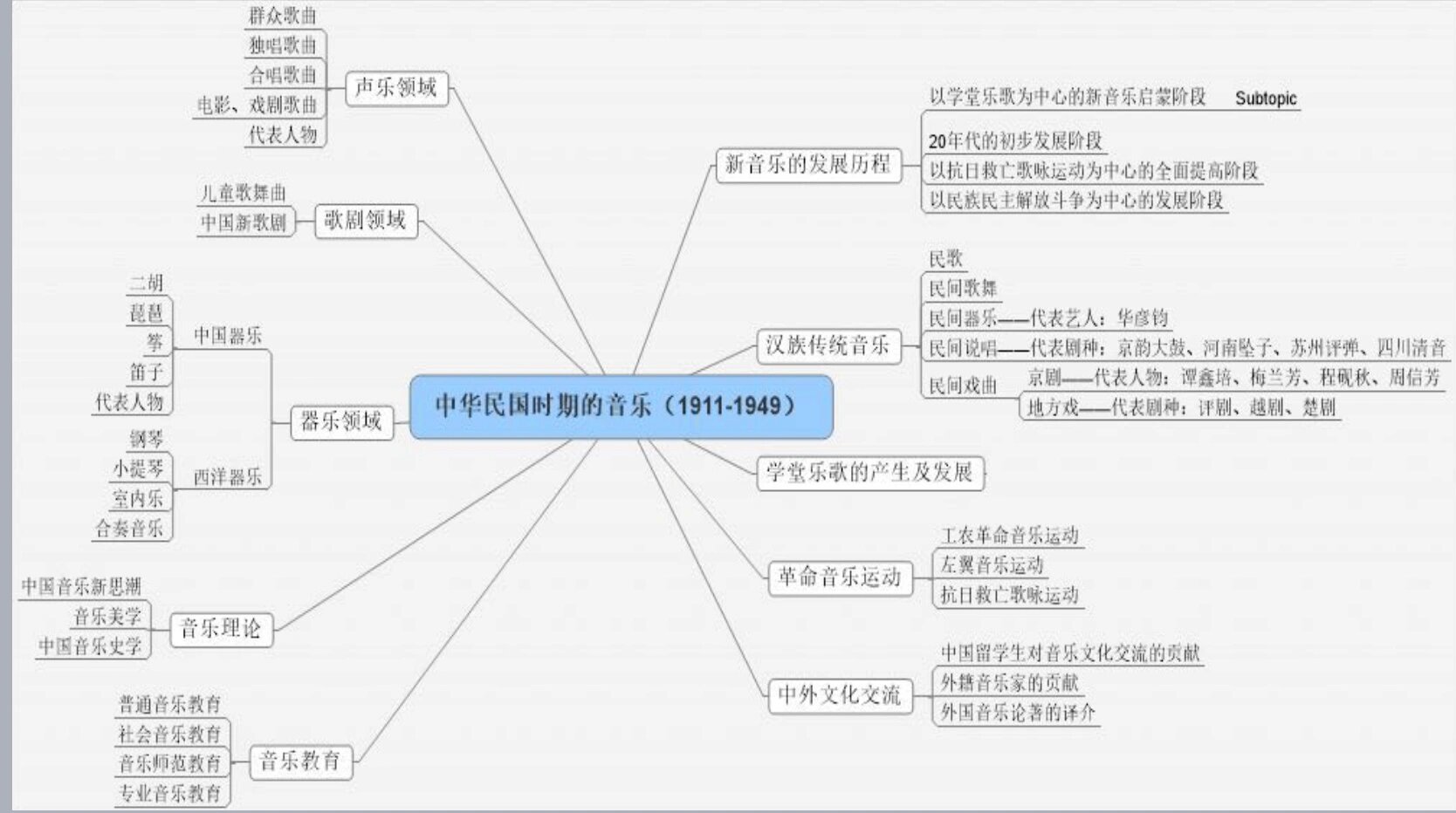 94中国近现代音乐史导图93 0169♂15中国近现代音乐史主要