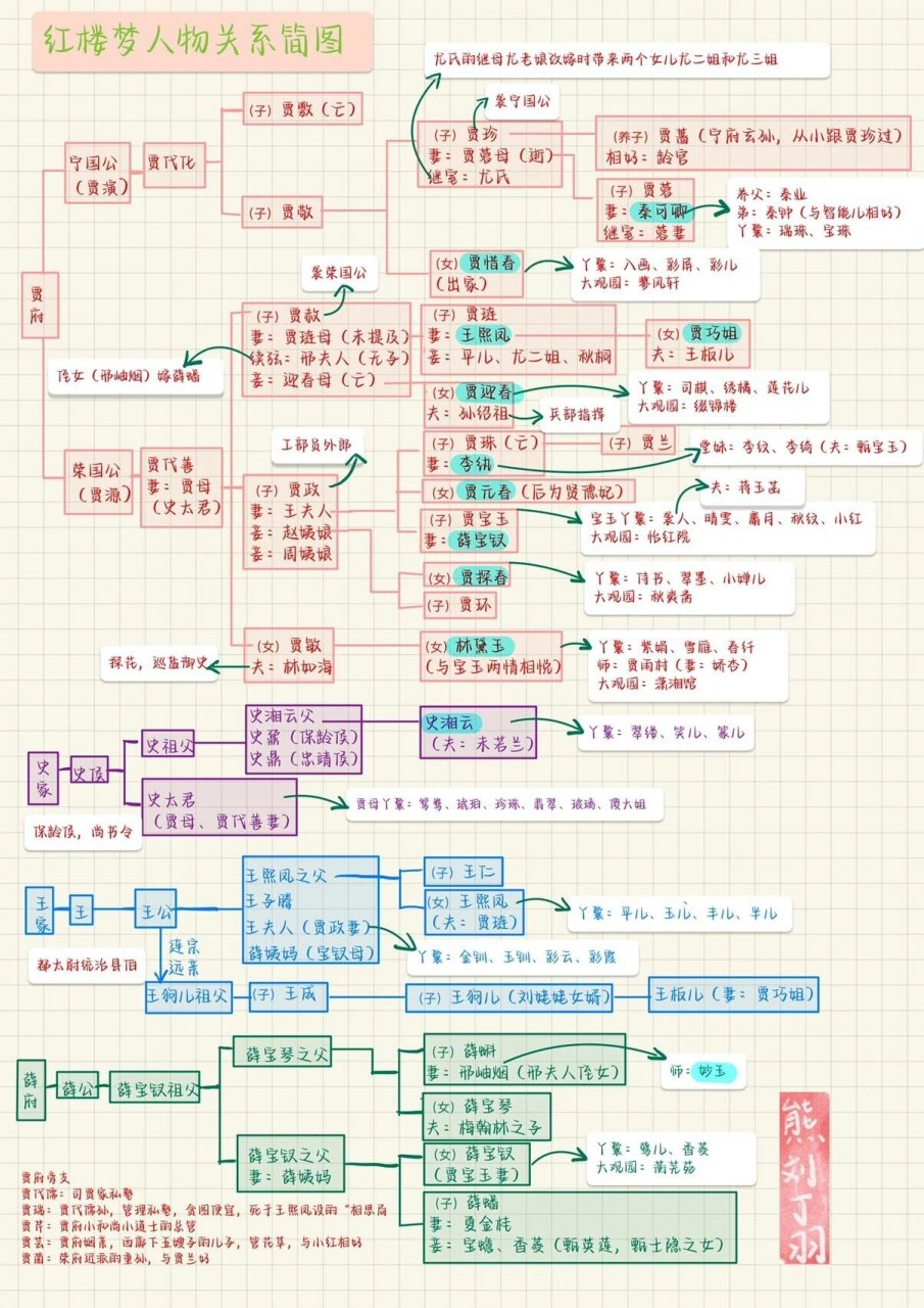 红楼梦关系图 丫鬟关系图来自meego 其余来自百度 元春>迎春>探春>