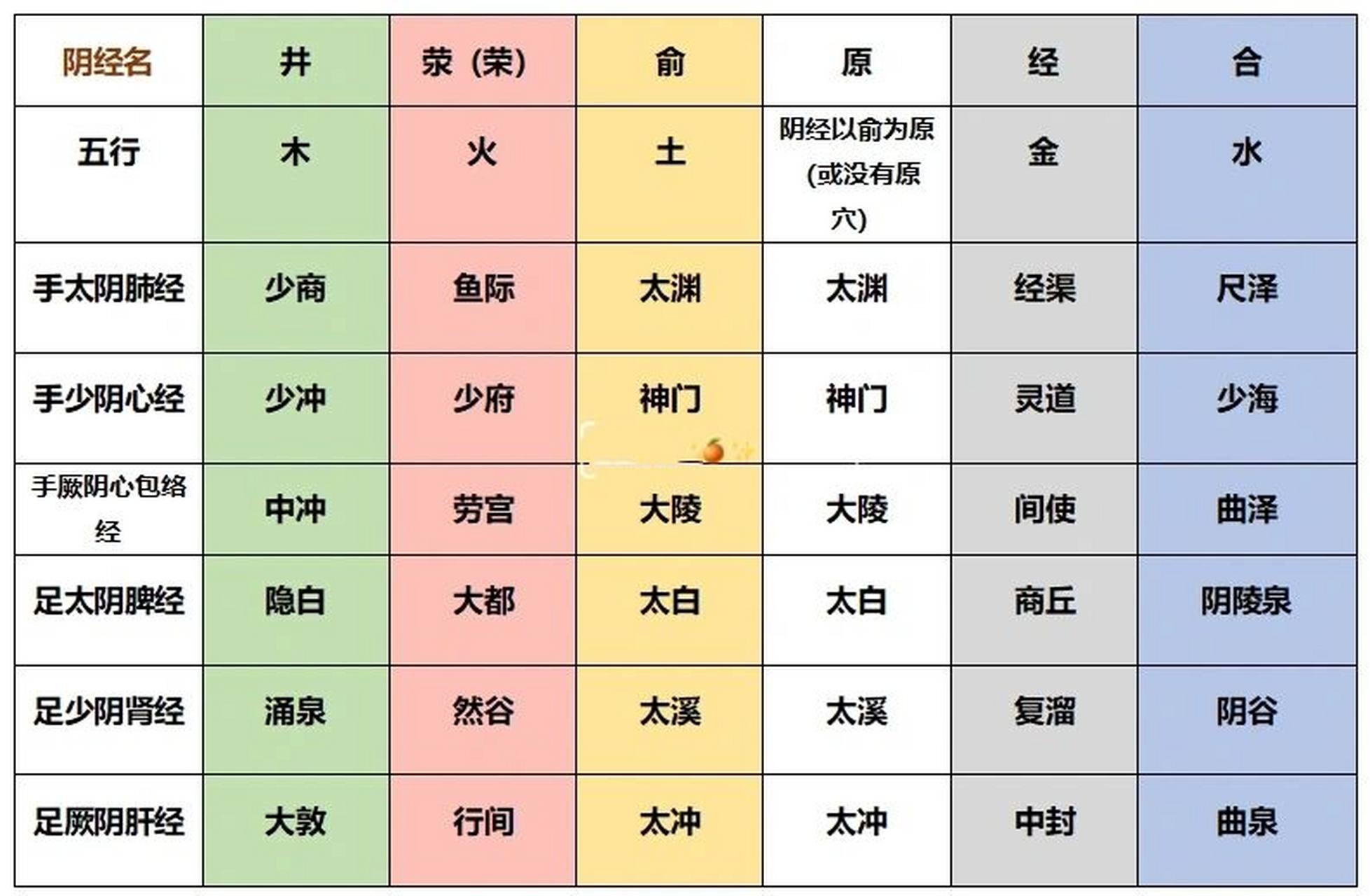 十二正经之井荣俞原经合穴 《针灸大成》手不过肘,足不过膝.