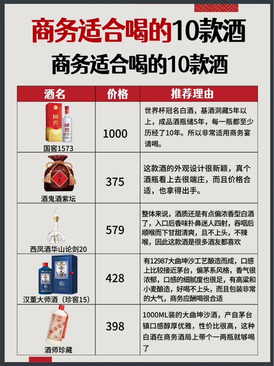 96商务适合喝的10款酒97包装大气上档次99 [赞同]国窖1573 1000