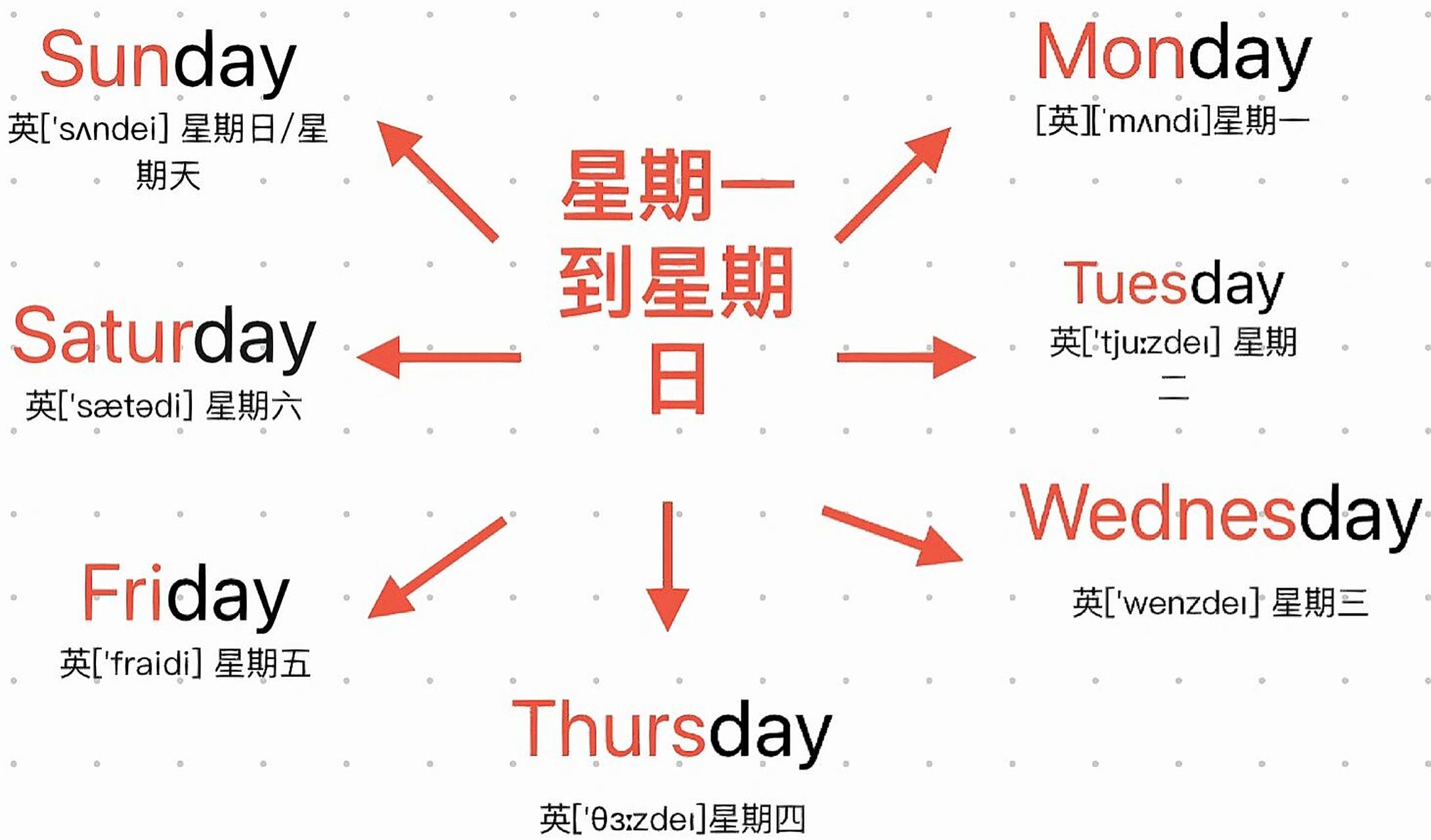星期一到星期日的英文