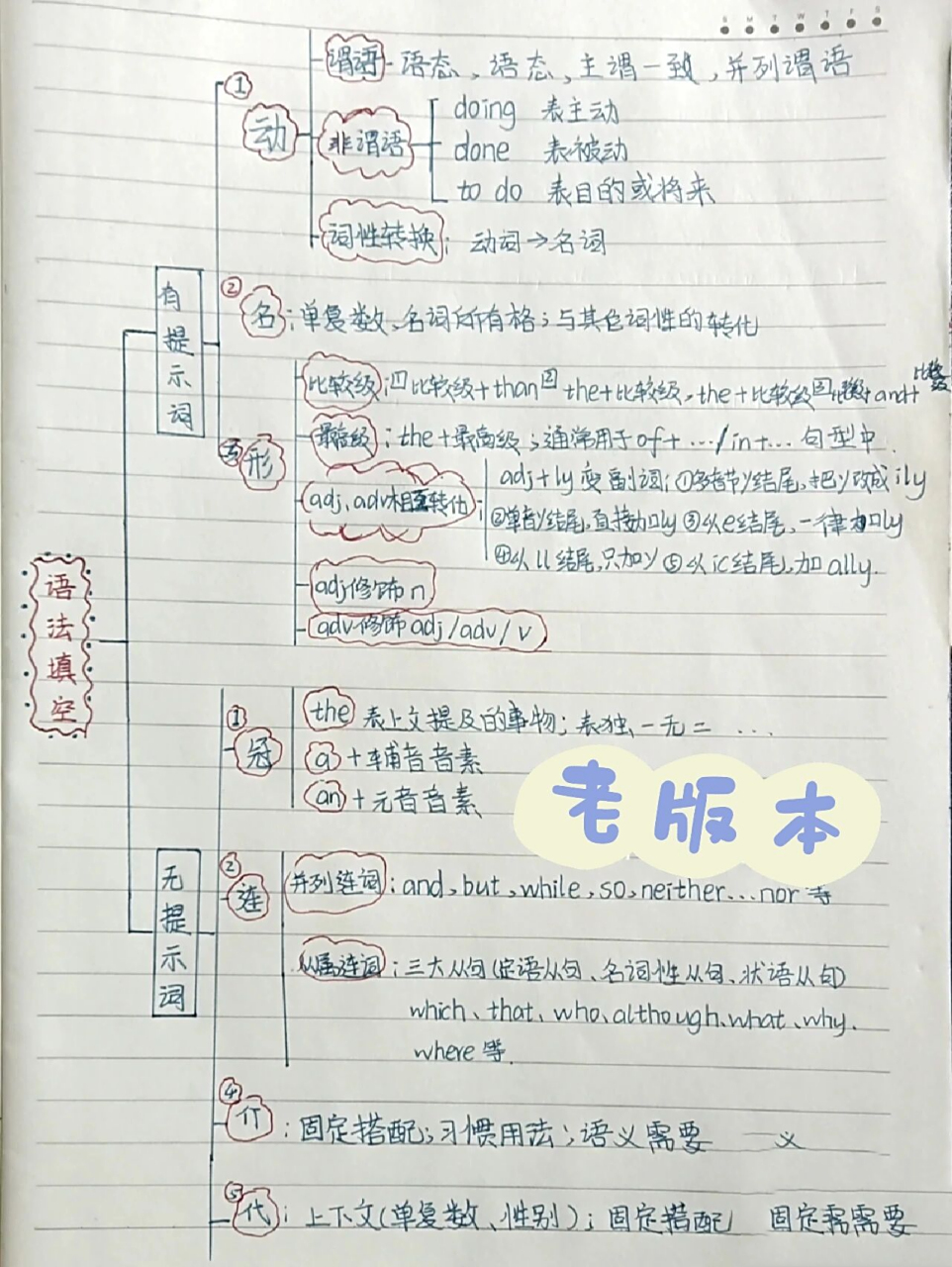 英语语法填空技巧,思维导图